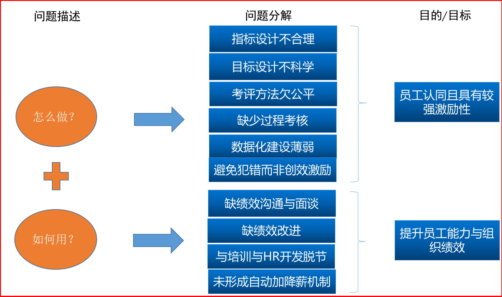 從考核到賦能 企業(yè)管理咨詢視角下的績(jī)效管理重構(gòu)